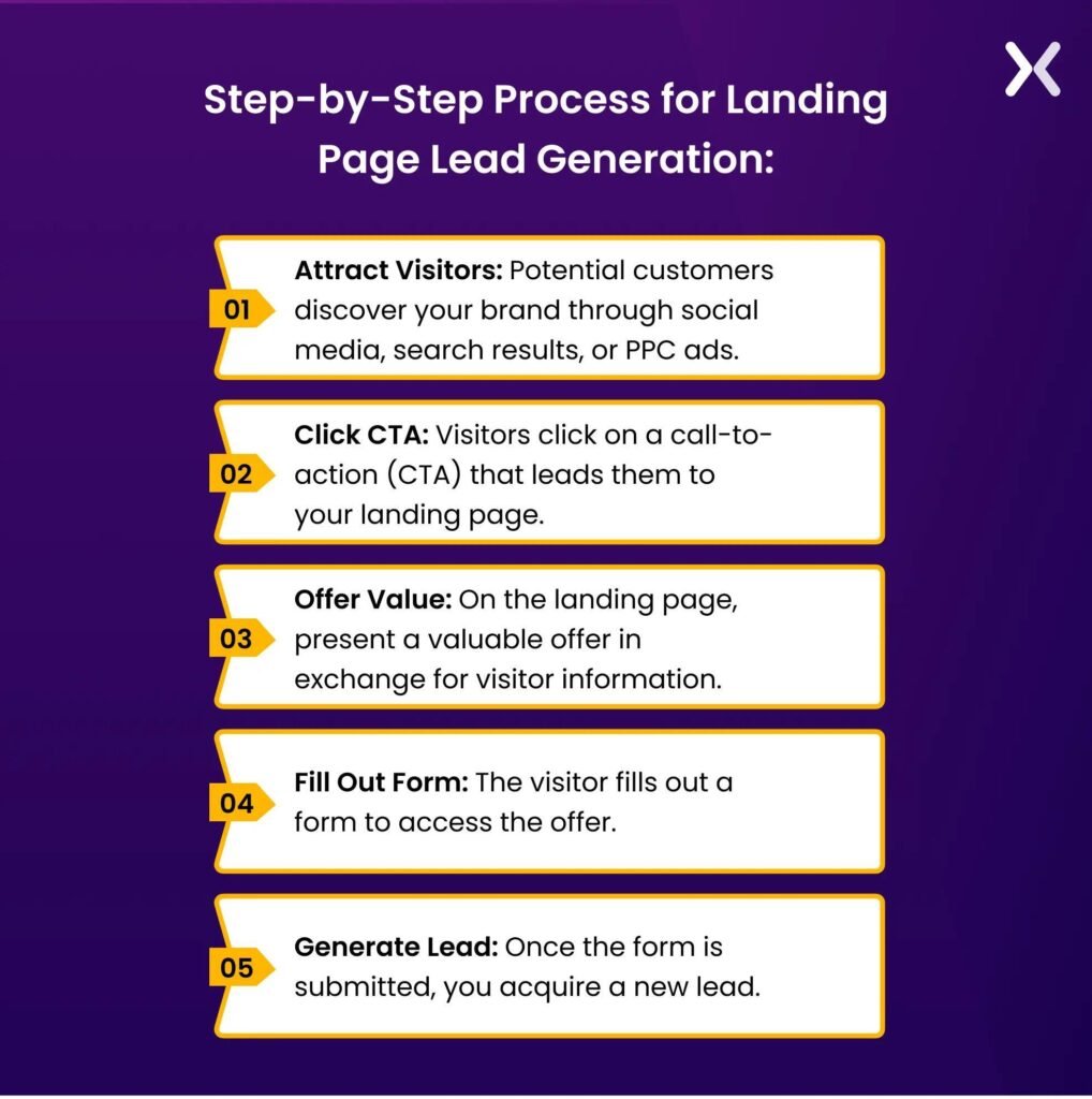 how to generate leads online for your business in 2026