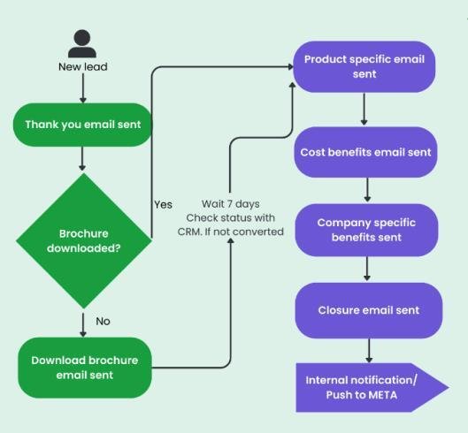 email marketing to generate leads online for your business